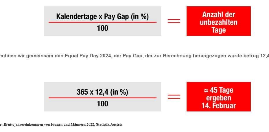 Equal Pay Day: Valentinstag ist heuer Tag der Lohnungerechtigkeit